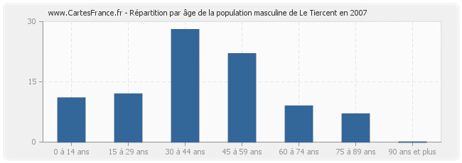 Répartition par âge de la population masculine de Le Tiercent en 2007